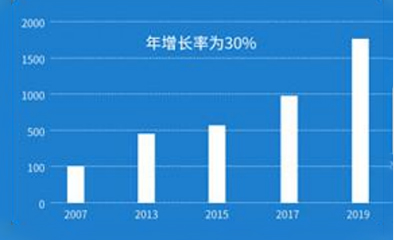 市場大  高額利潤