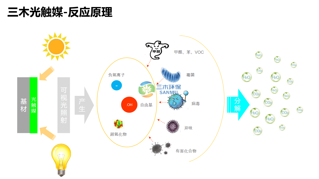 光觸媒除甲醛有用嗎？
